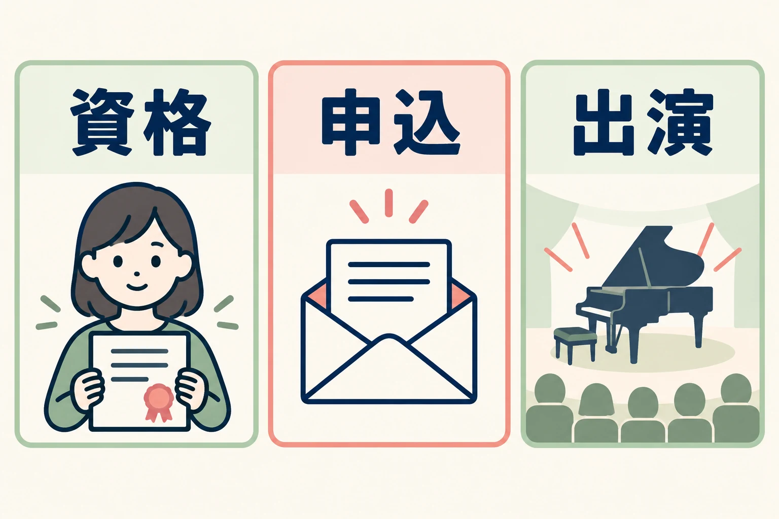 応募資格、申込み、出演条件を別々に確認する図