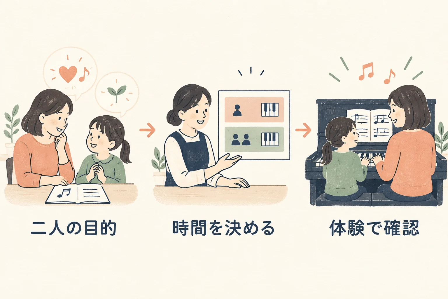 二人の目的、時間を決める、体験で確認の順に進める手順の図
