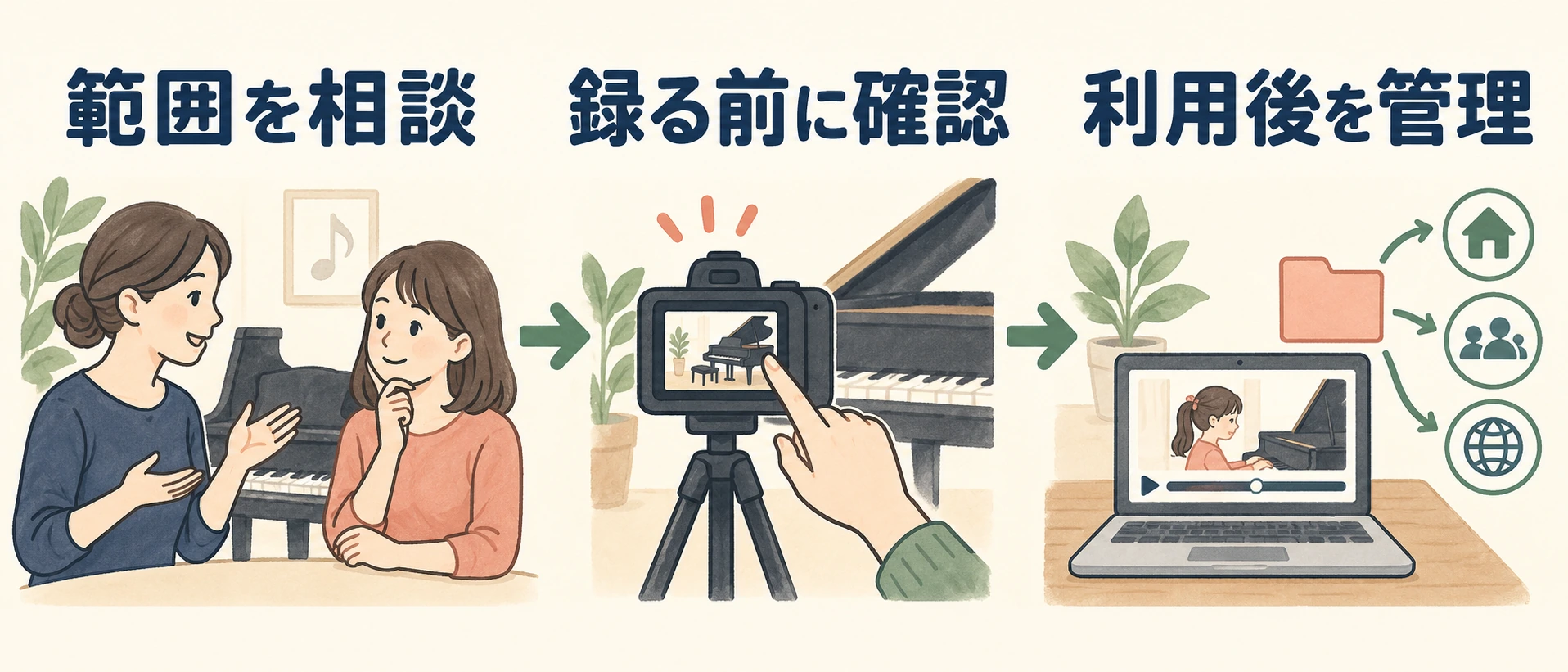 範囲を相談、録る前に確認、利用後を管理を順に進める図