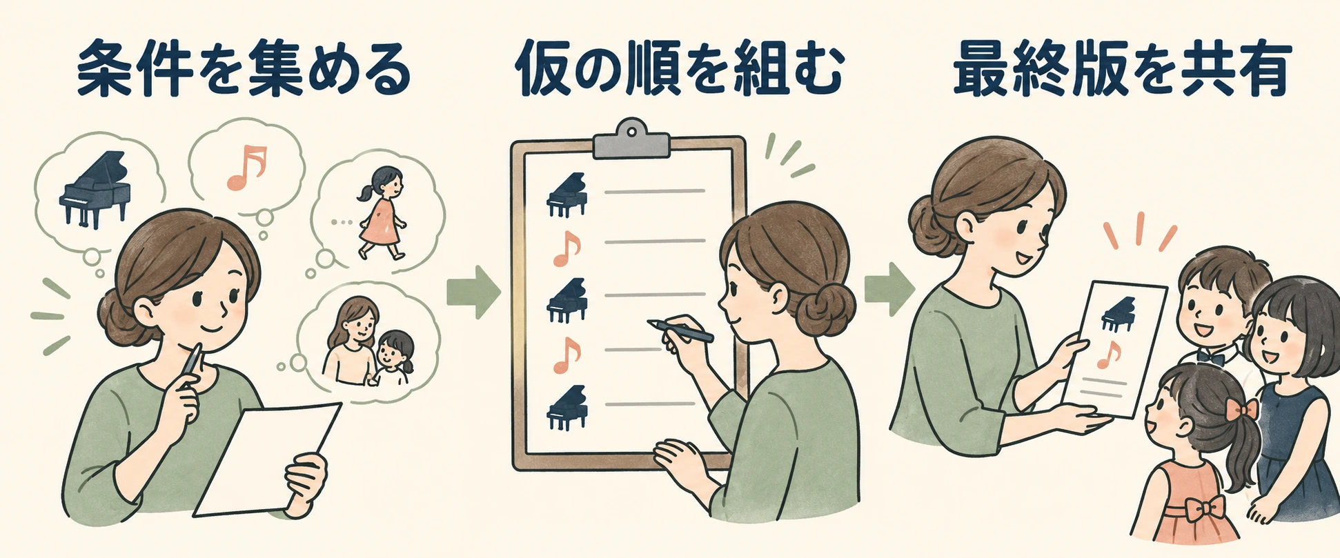 条件を集める、仮の順を組む、最終版を共有を順に進める図