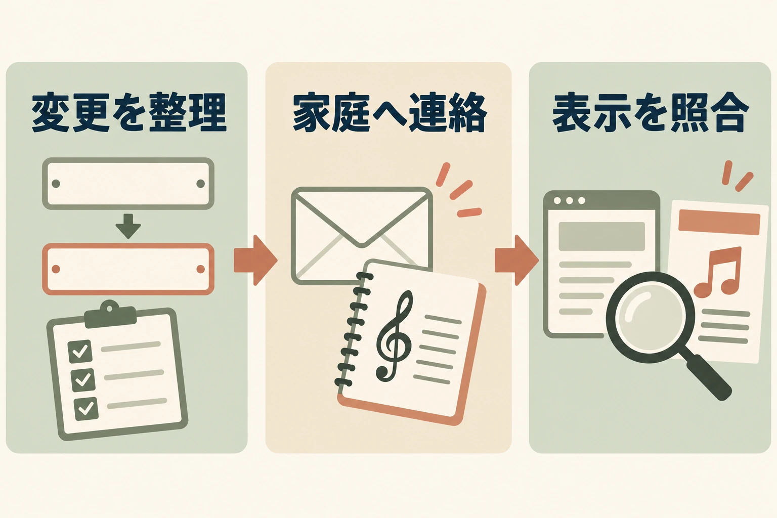 変更を整理、家庭へ連絡、表示を照合を順に進める図