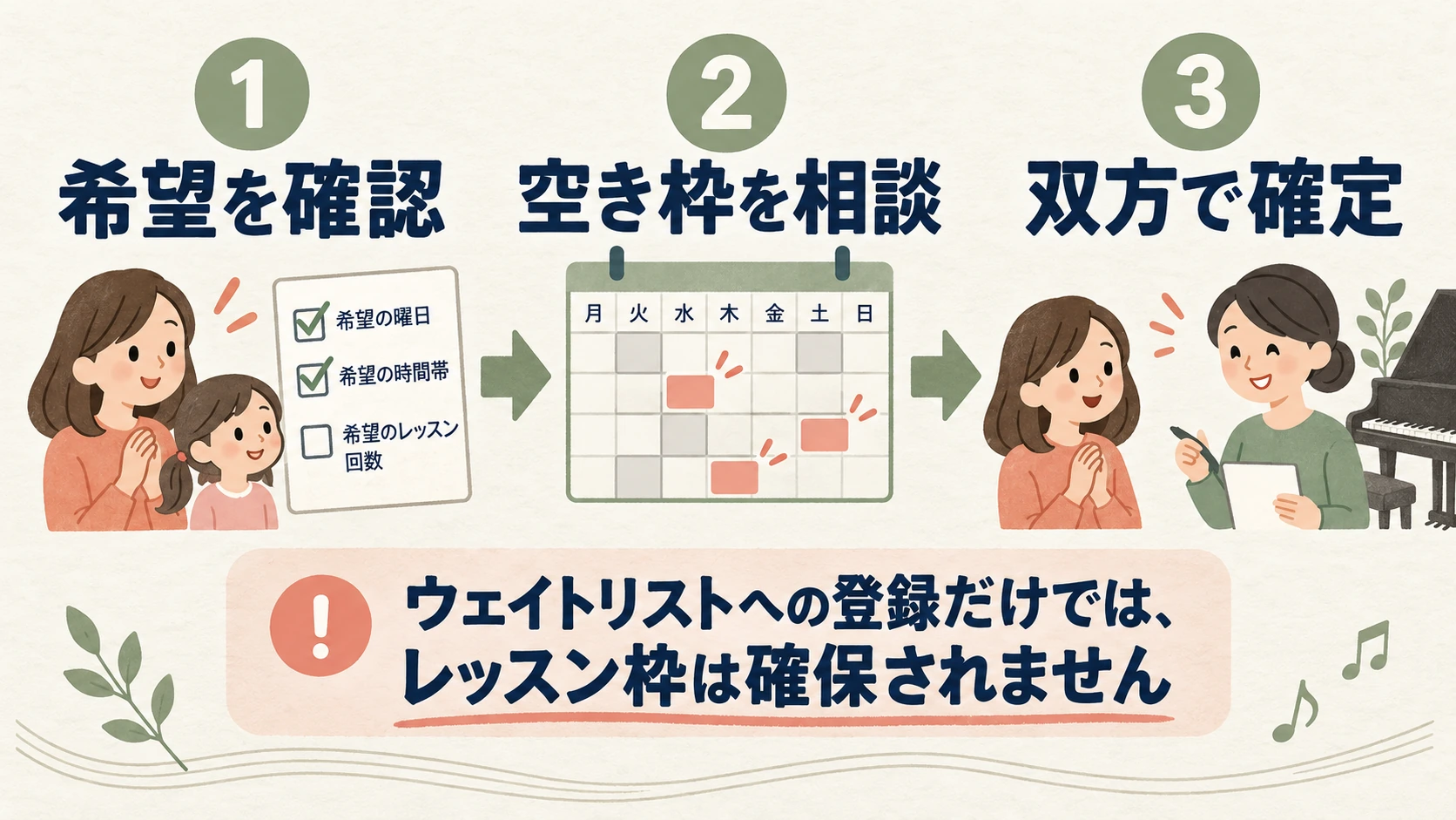希望を確認、空き枠を相談、双方で確定を順に進める図