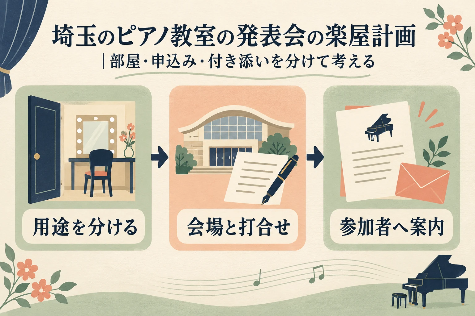 用途を分ける、会場と打合せ、参加者へ案内の順に進める手順の図