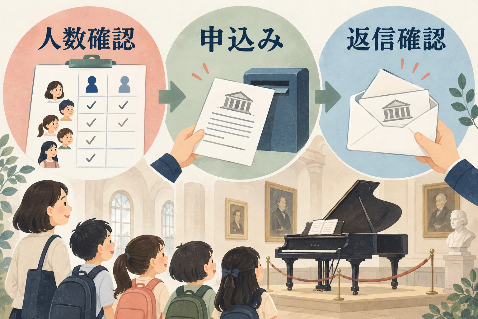 人数と入館区分の確認、団体申込み、博物館からの返信確認を分ける図