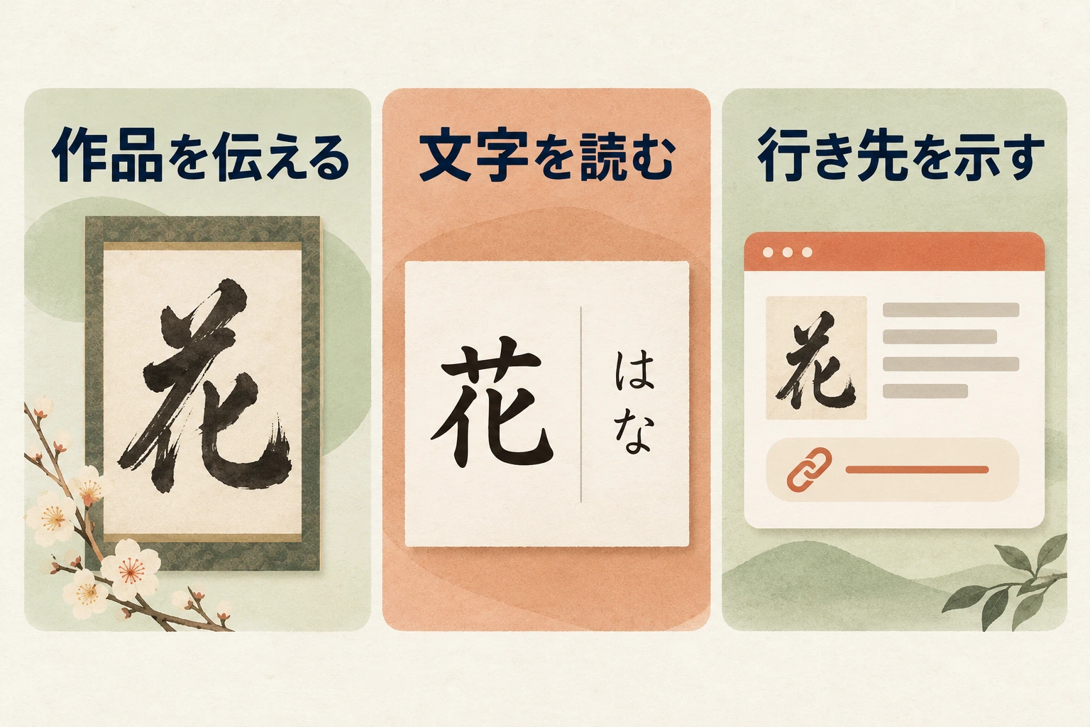 作品を伝える、文字を読む、行き先を示すを分けて確認する図