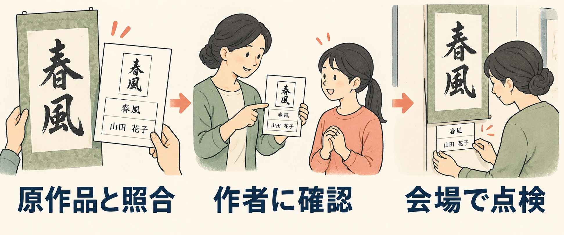 原作品と照合、作者に確認、会場で点検を順に進める図