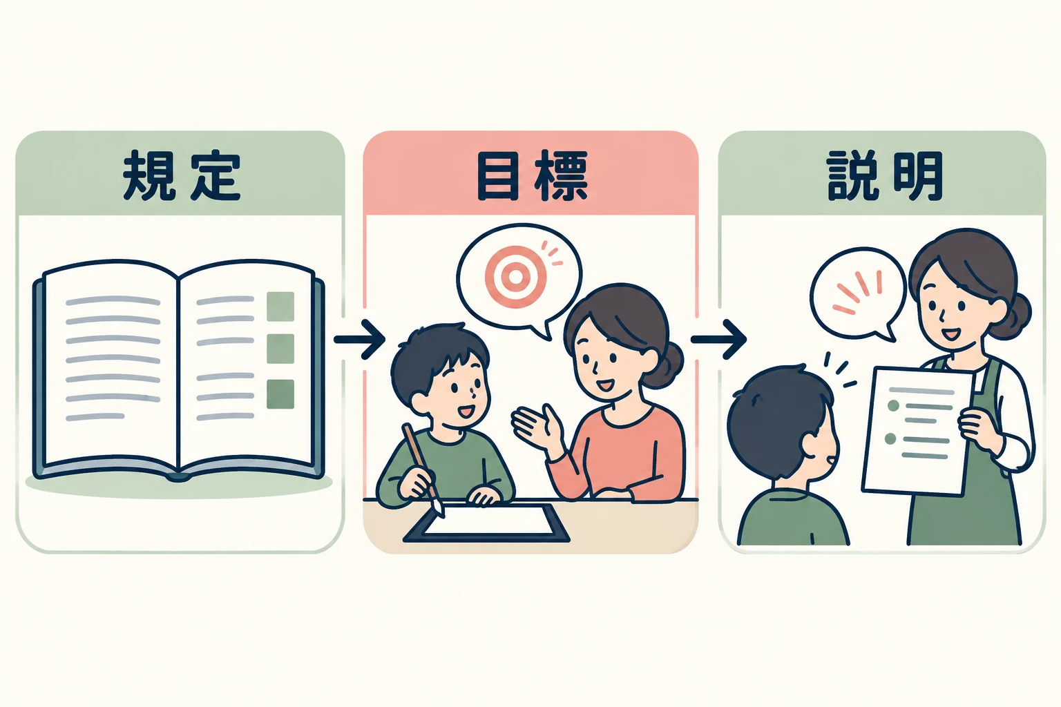 規定を確認し、目標を相談し、教室の案内を説明する手順の図