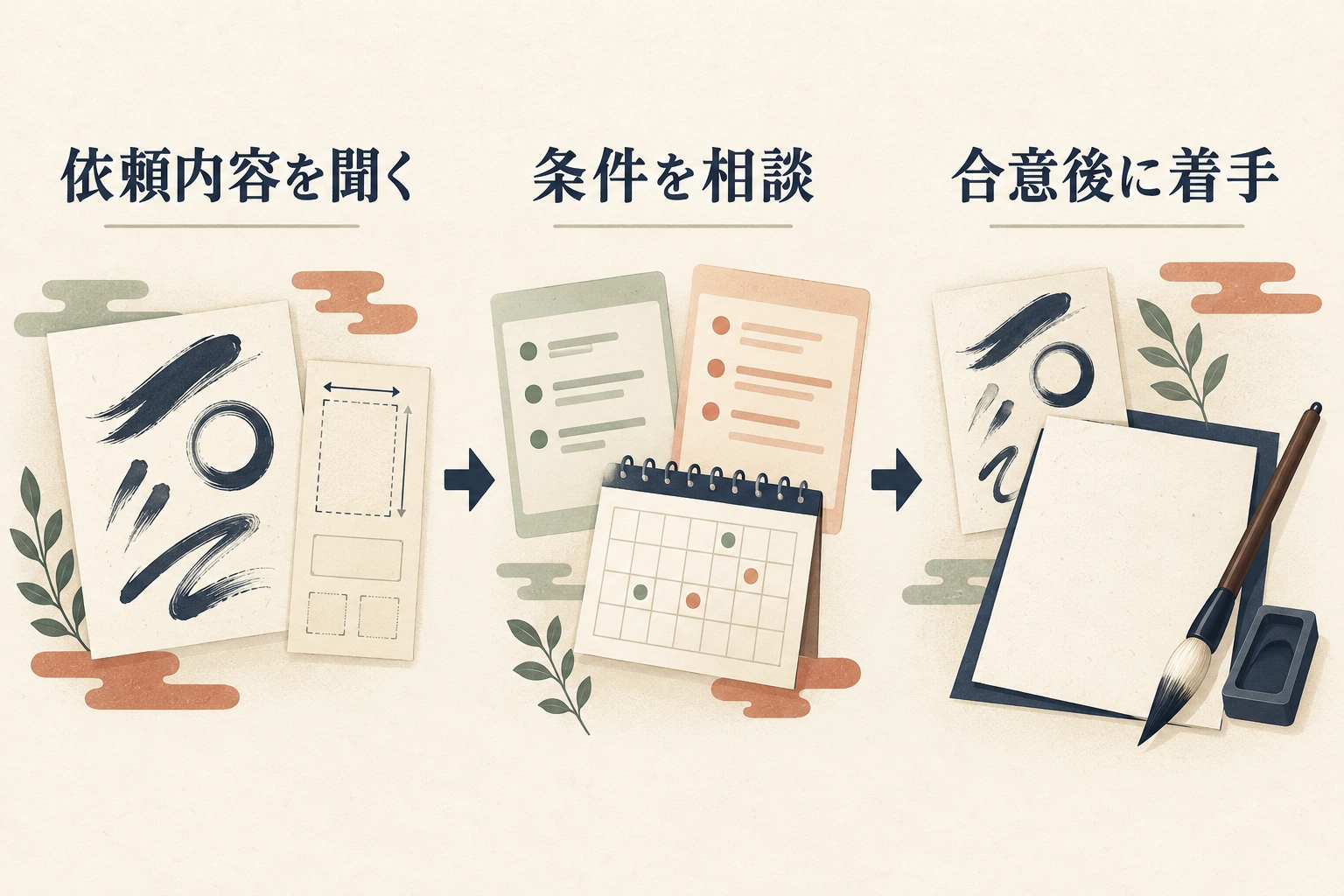 依頼内容を聞く、条件を相談、合意後に着手を順に進める図