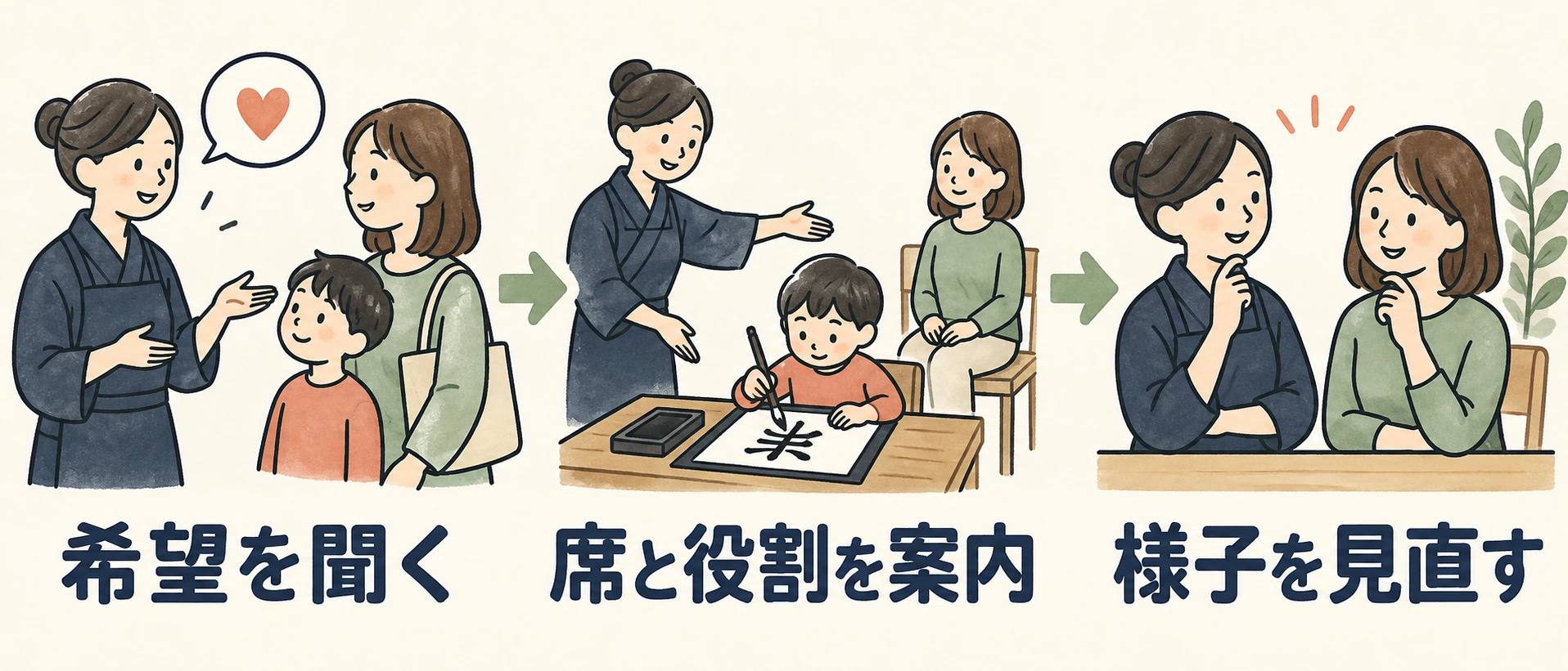 希望を聞く、席と役割を案内、様子を見直すを順に進める図