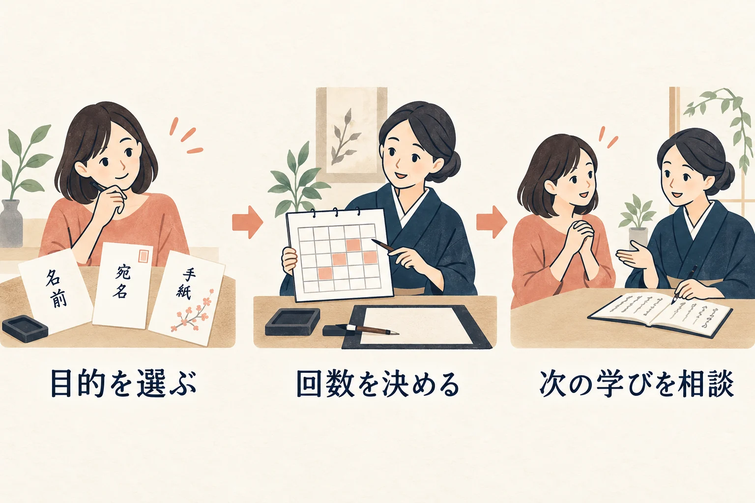 目的を選ぶ、回数を決める、次の学びを相談の順に進める手順の図