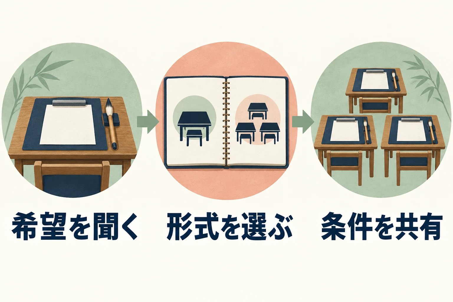 希望を聞く、形式を選ぶ、条件を共有の順に進める手順の図
