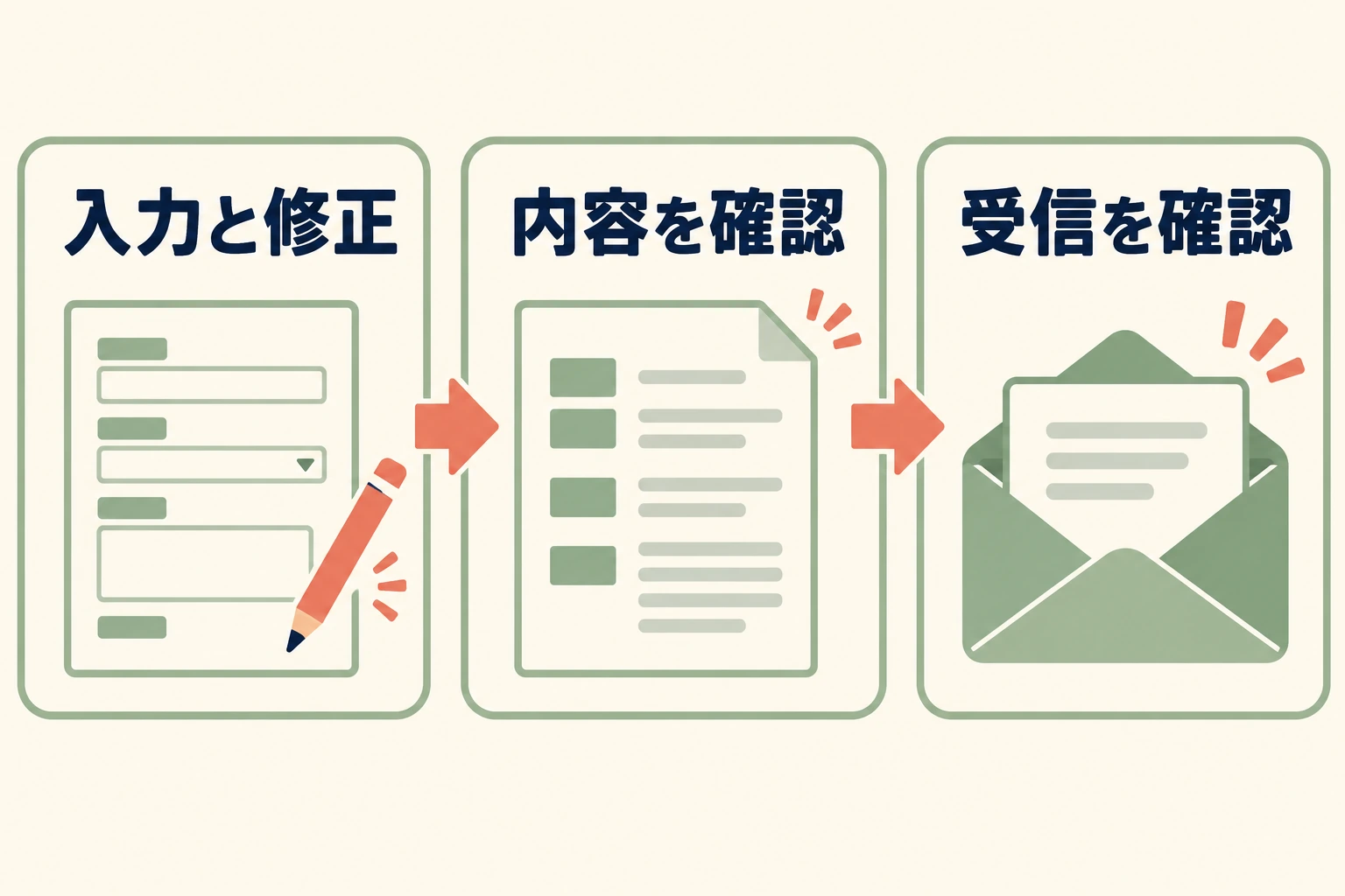 入力と修正、内容を確認、受信を確認を順に進める図
