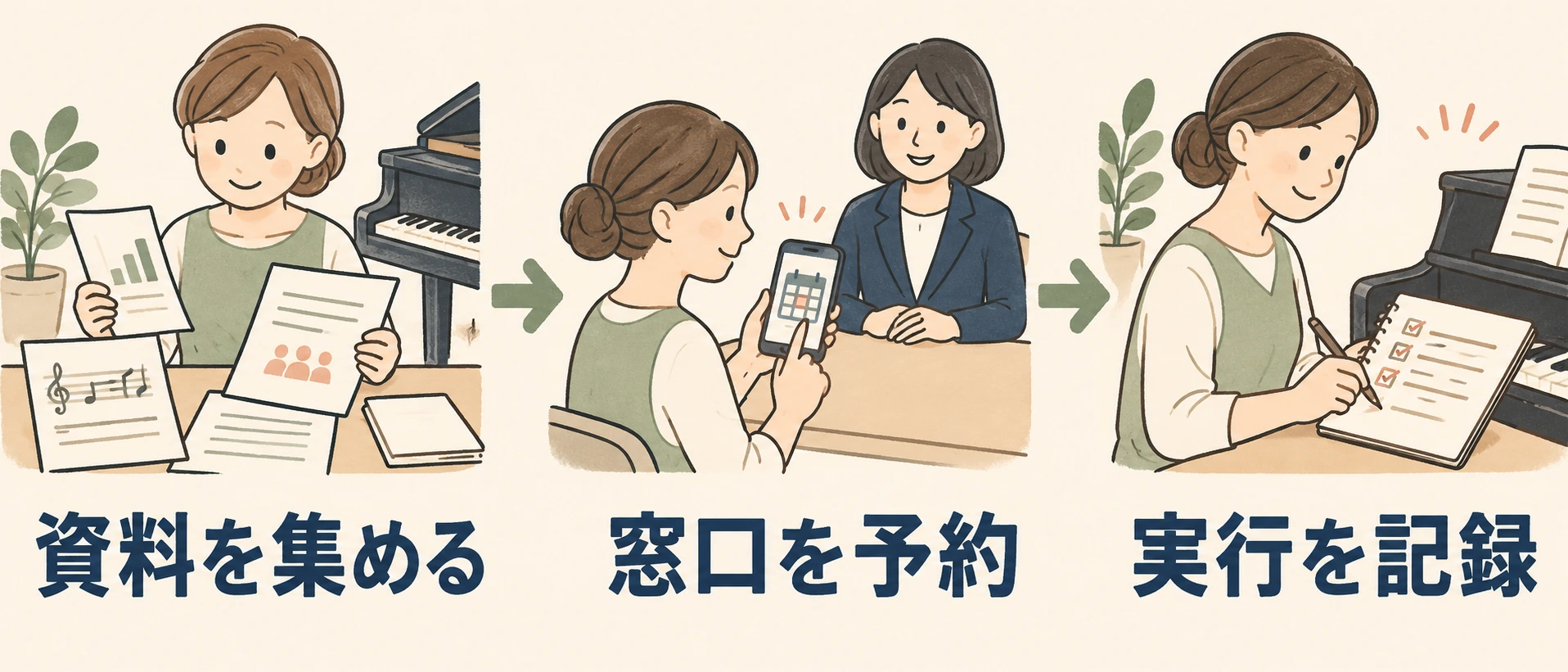 資料を集める、窓口を予約、実行を記録を順に進める図